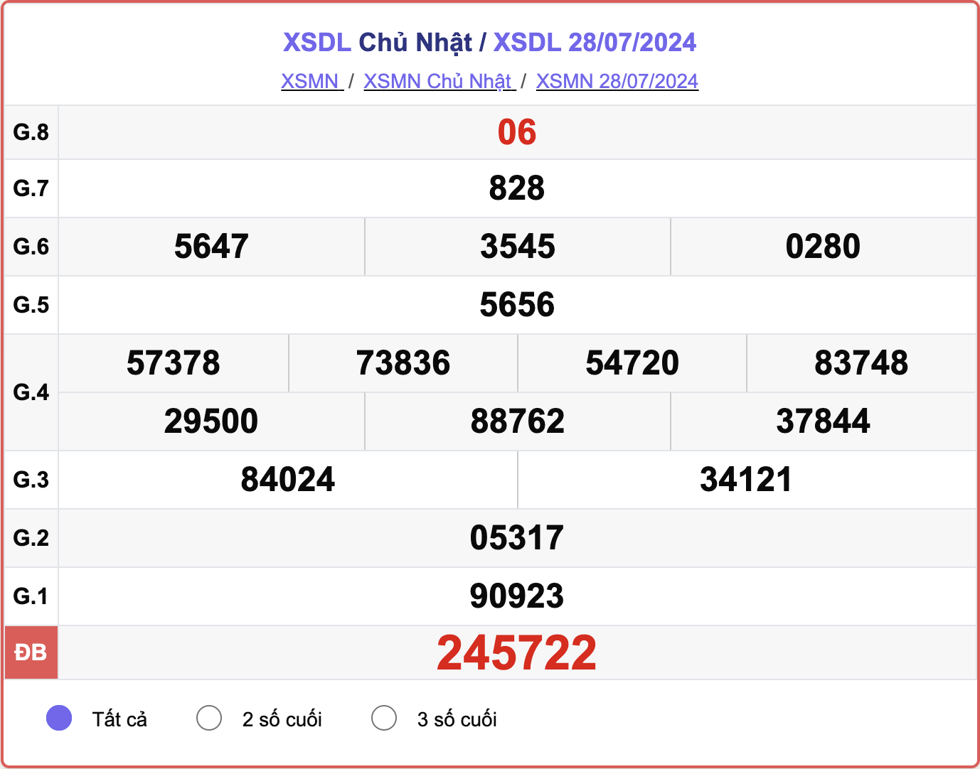 XSDL 28/7, kết quả xổ số Đà Lạt hôm nay 28/7/2024.