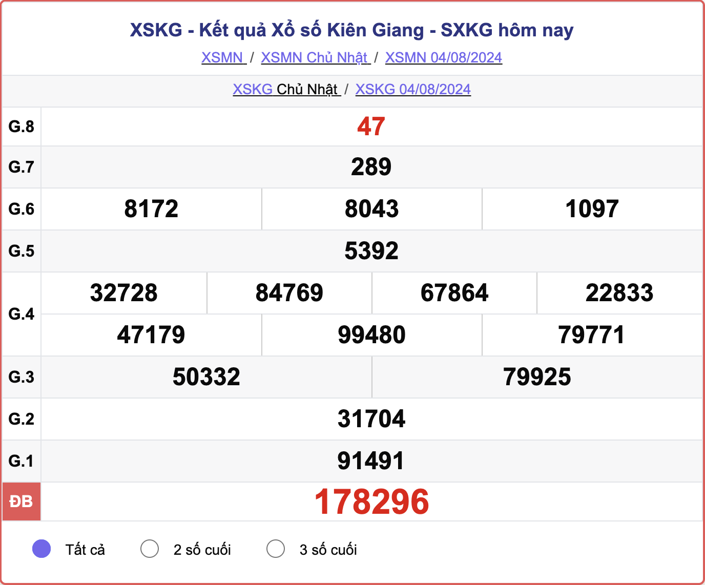 XSKG 4/8, kết quả xổ số Kiên Giang hôm nay 4/8/2024.