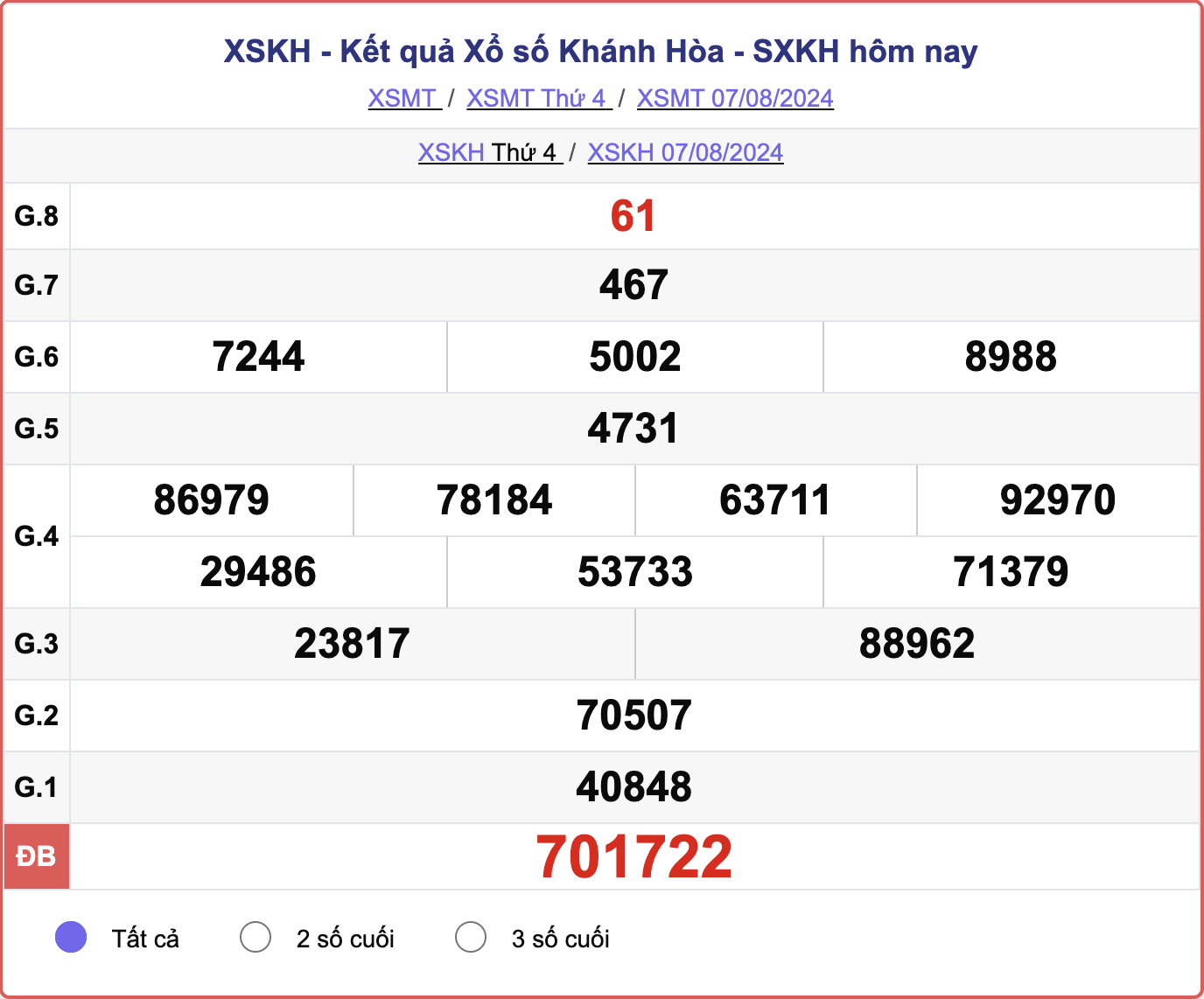 XSKH 7/8, kết quả xổ số Khánh Hòa hôm nay 7/8/2024.