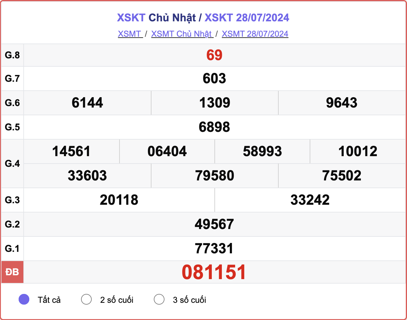 XSKT 28/7, kết quả xổ số Kon Tum hôm nay 28/7/2024.