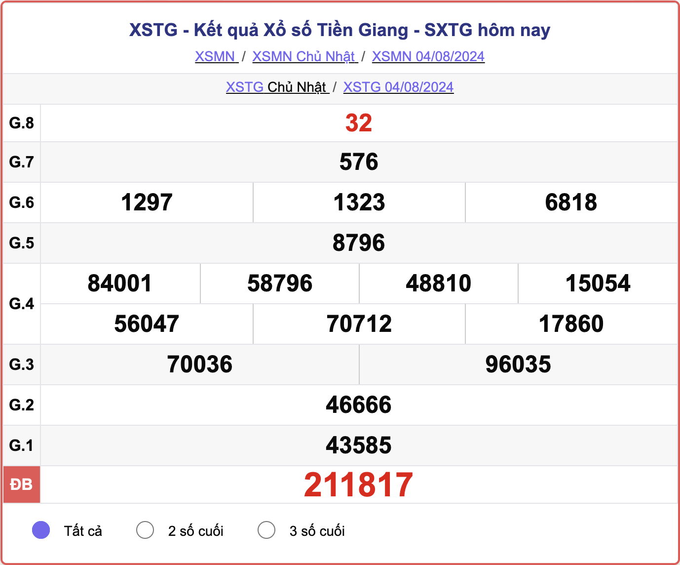 XSTG 4/8, kết quả xổ số Tiền Giang hôm nay 4/8/2024.