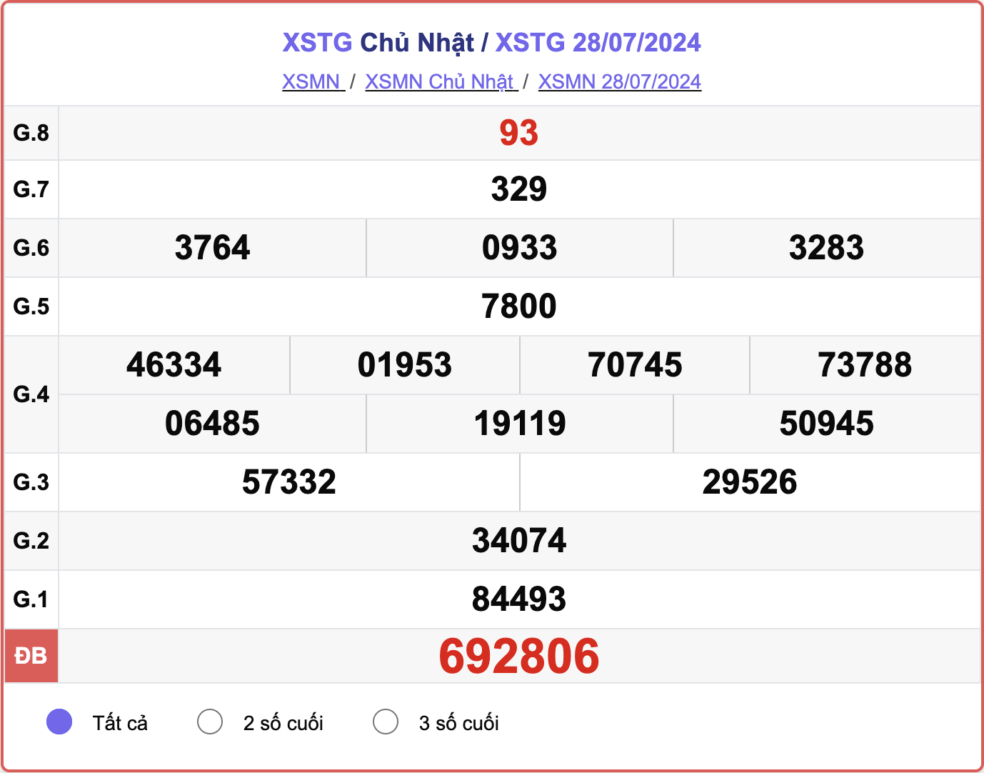 XSTG 28/7, kết quả xổ số Tiền Giang hôm nay 28/7/2024.