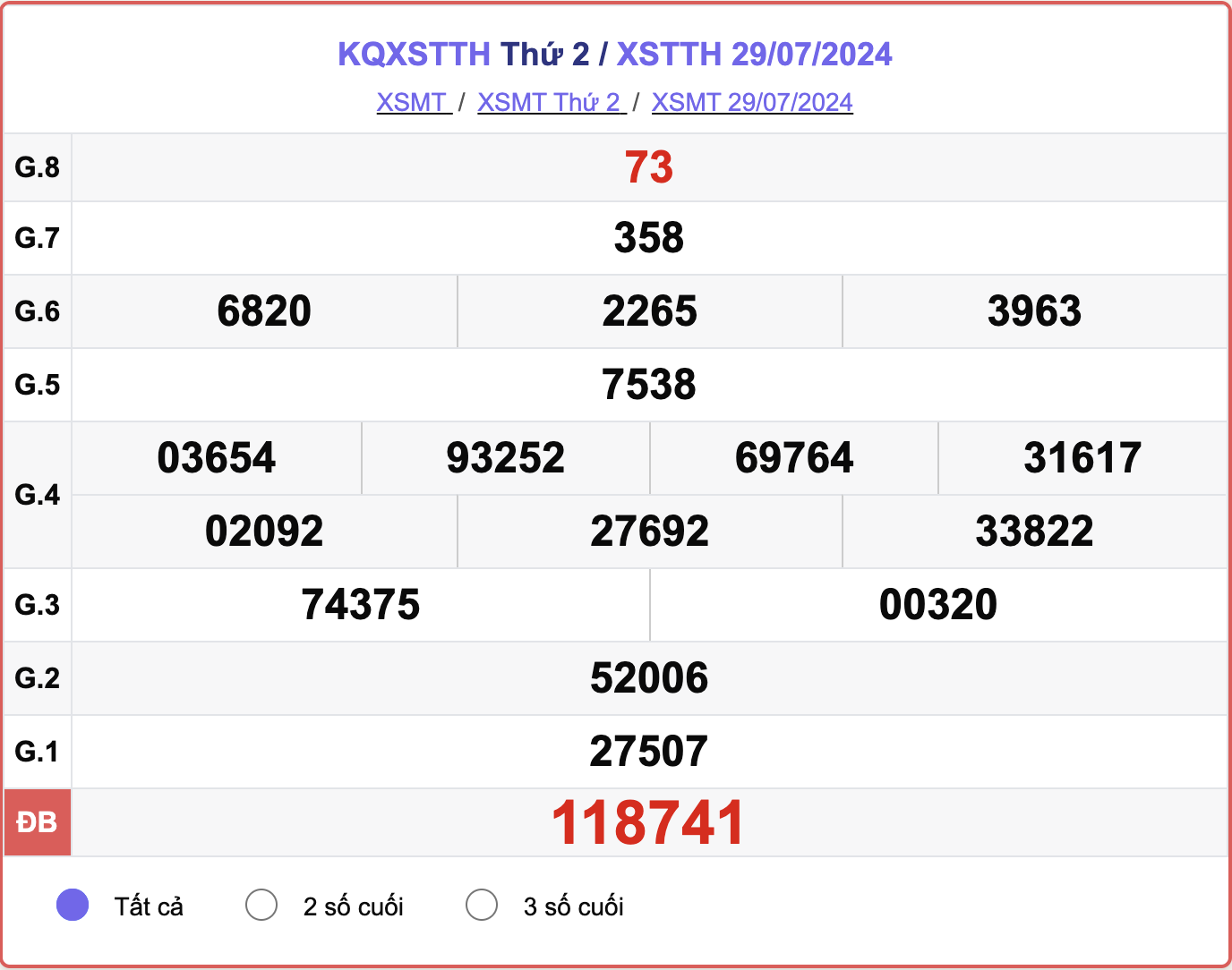 XSTTH 29/7, kết quả xổ số Thừa Thiên Huế hôm nay 29/7/2024.