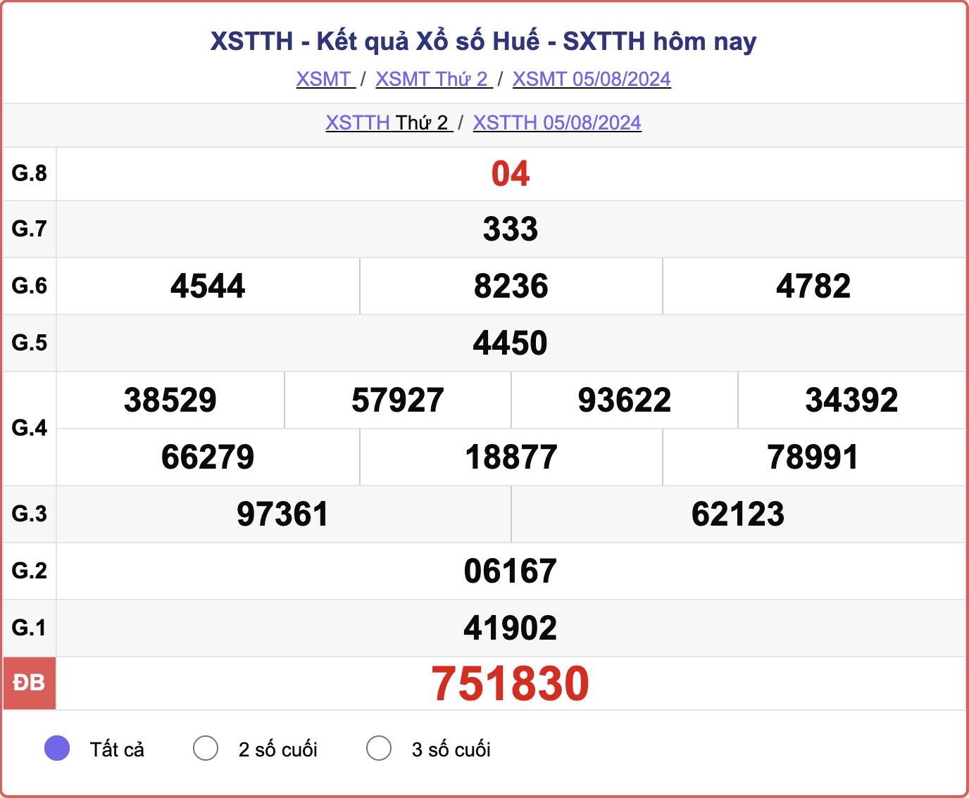 XSTTH 5/8, kết quả xổ số Thừa Thiên Huế hôm nay 5/8/2024.