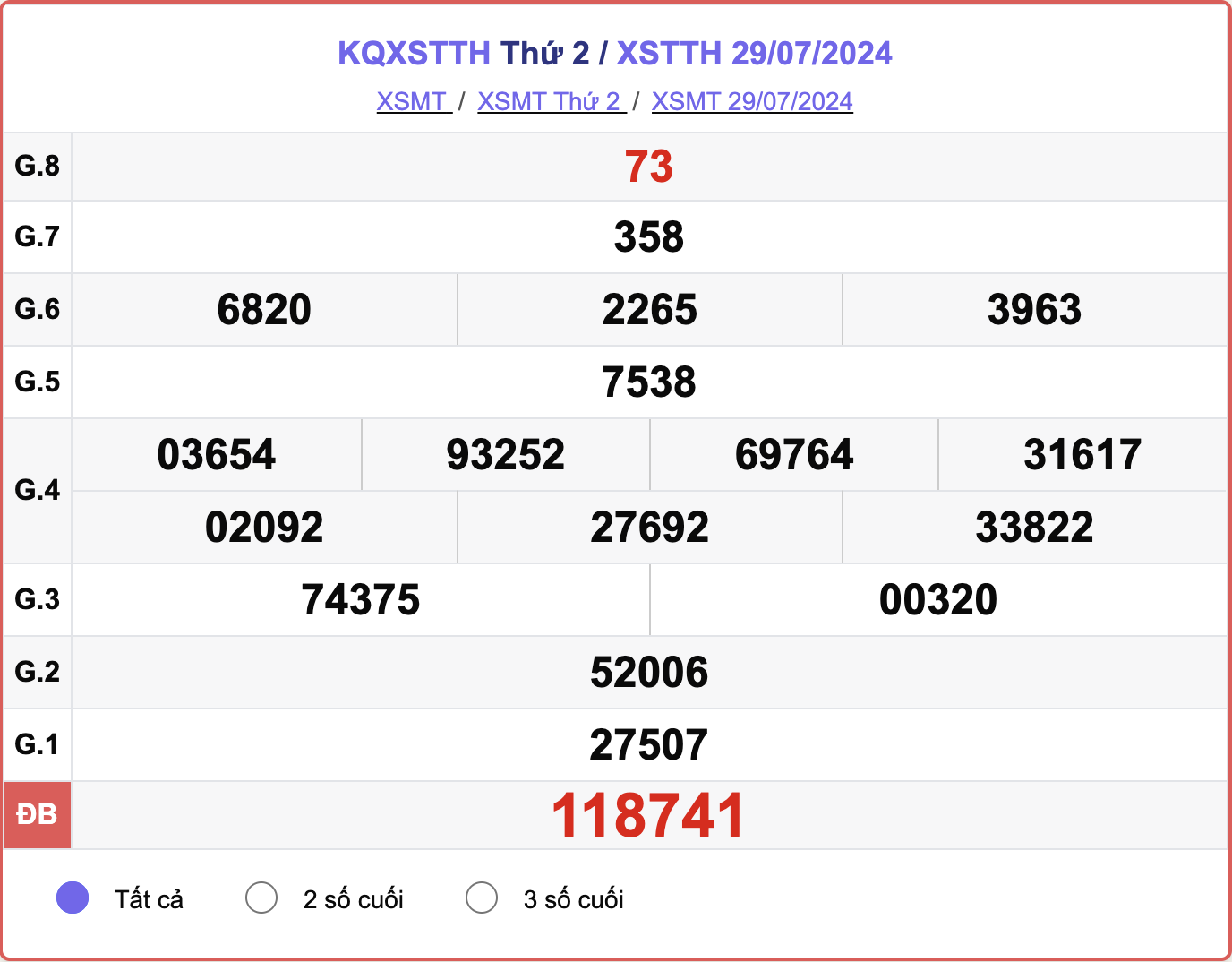 XSTTH 29/7, kết quả xổ số Thừa Thiên Huế hôm nay 29/7/2024.