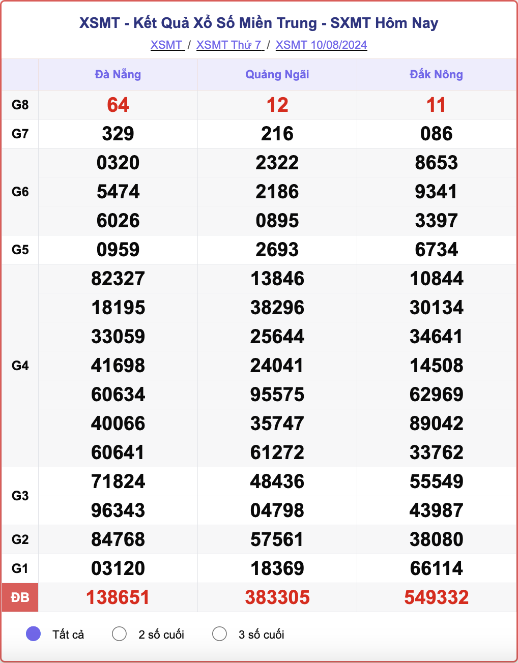 XSMT 10/8, kết quả xổ số miền Trung hôm nay 10/8/2024.