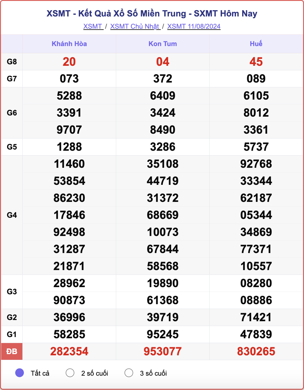 XSMT 11/8, kết quả xổ số miền Trung hôm nay 11/8/2024.