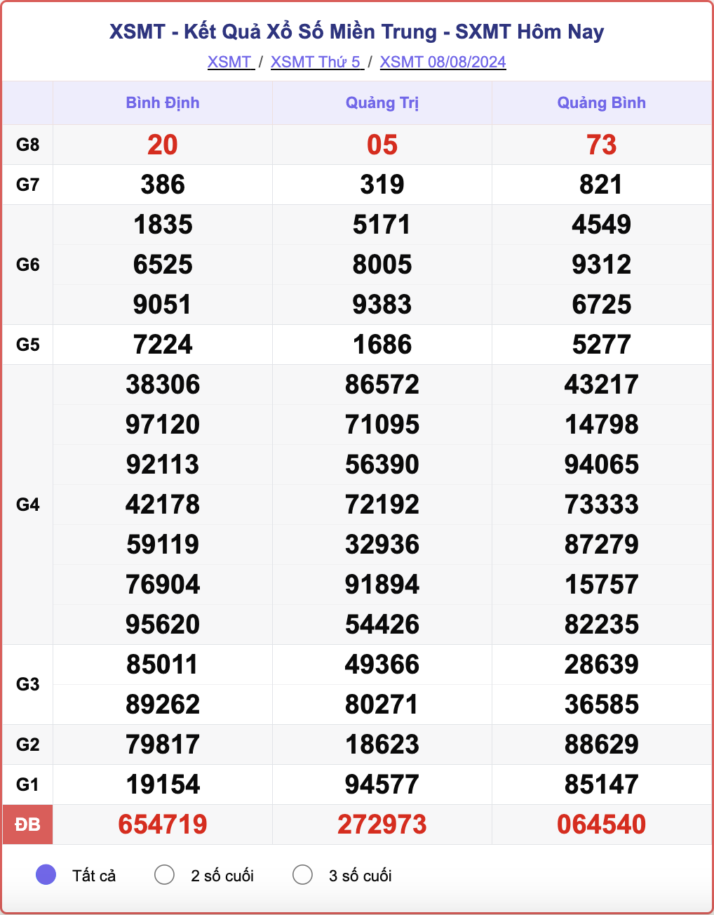 XSMT 8/8, kết quả xổ số miền Trung hôm nay 8/8/2024.