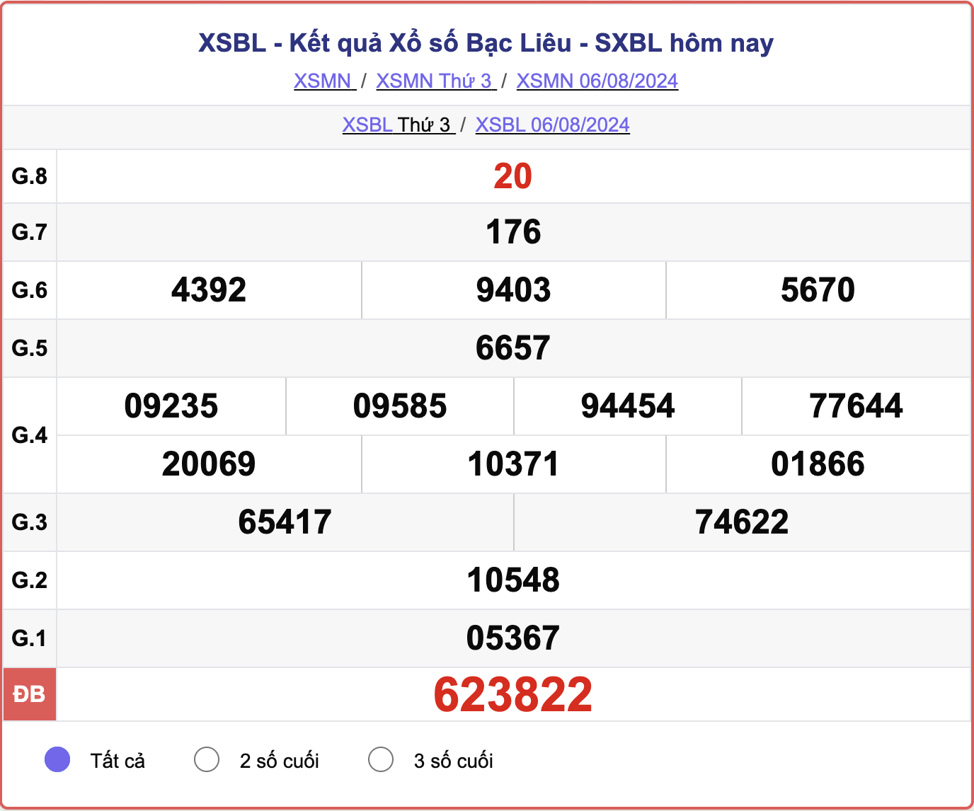 XSBL 6/8, kết quả xổ số Bạc Liêu hôm nay 6/8/2024.