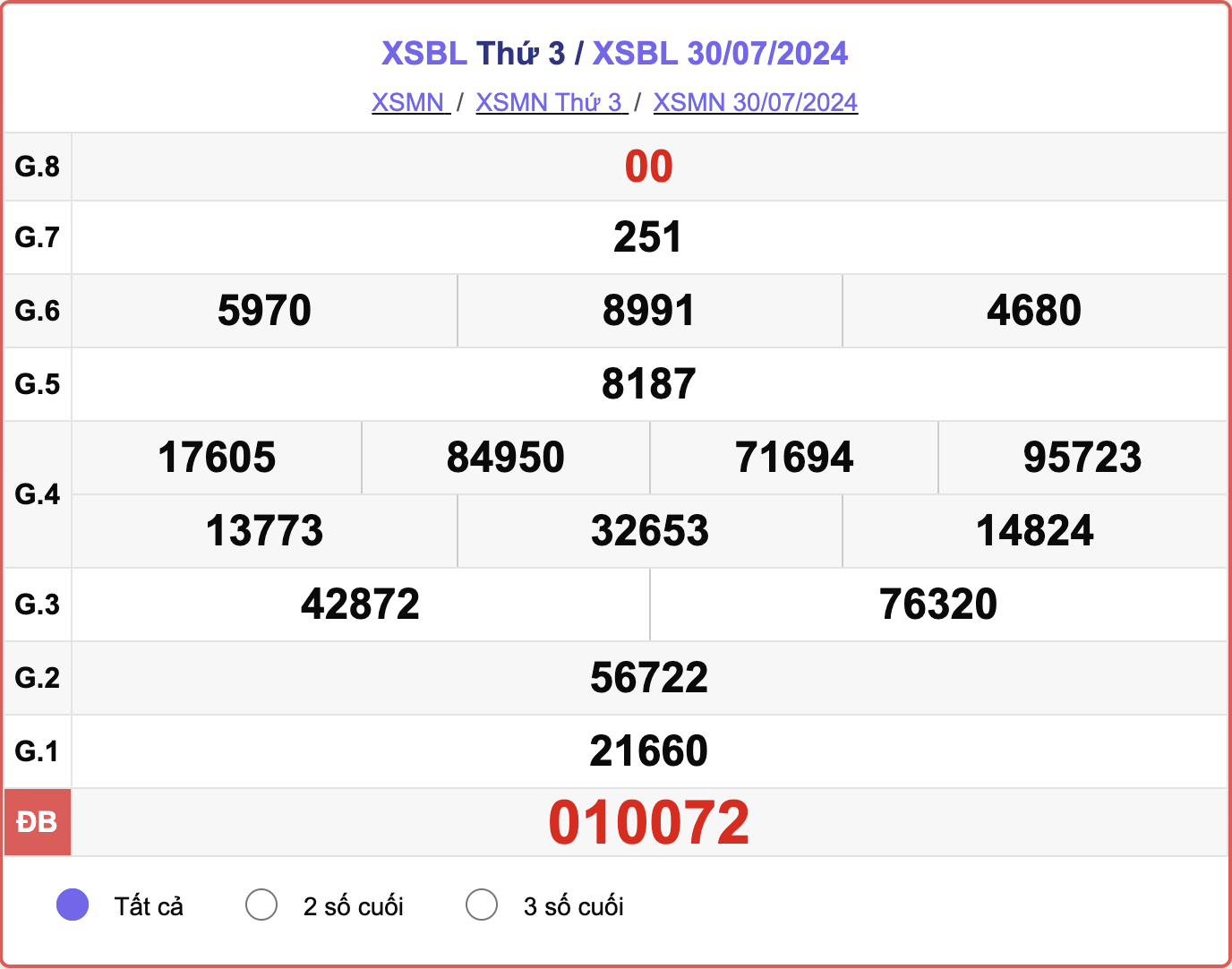 XSBL 30/7, kết quả xổ số Bạc Liêu hôm nay 30/7/2024.