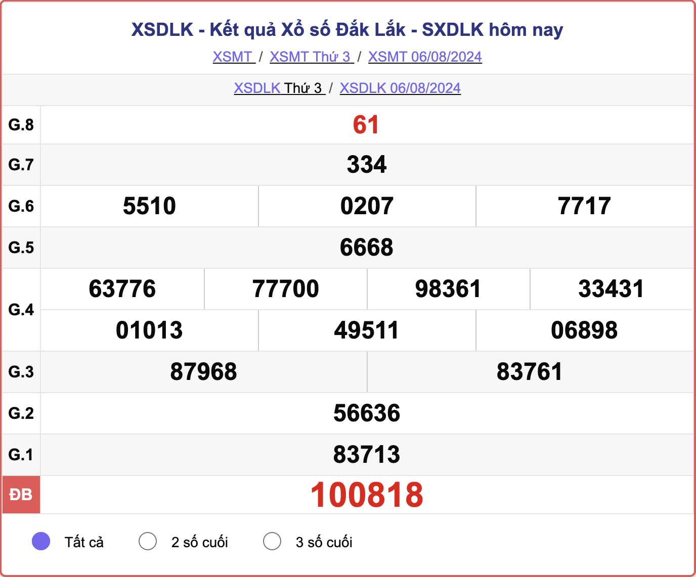 XSDLK 6/8, kết quả xổ số Đắk Lắk hôm nay 6/8/2024.