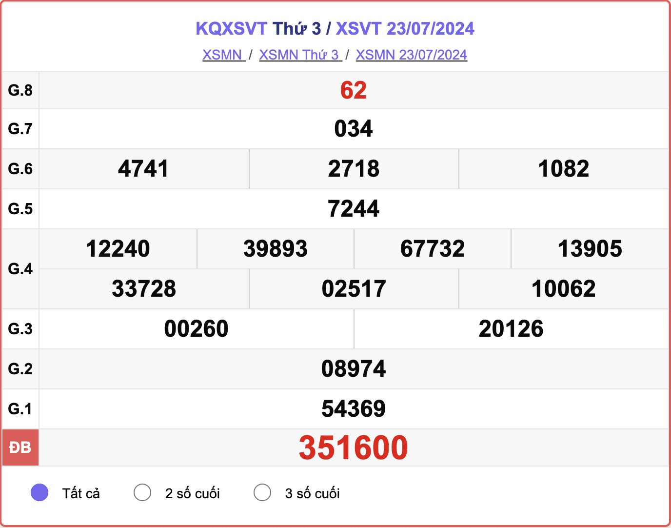 XSVT 23/7, kết quả xổ số Vũng Tàu hôm nay 23/7/2024.