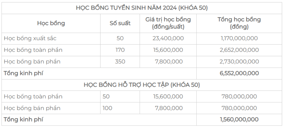 Học bổng của Đại học Kinh tế TP.HCM năm 2024.