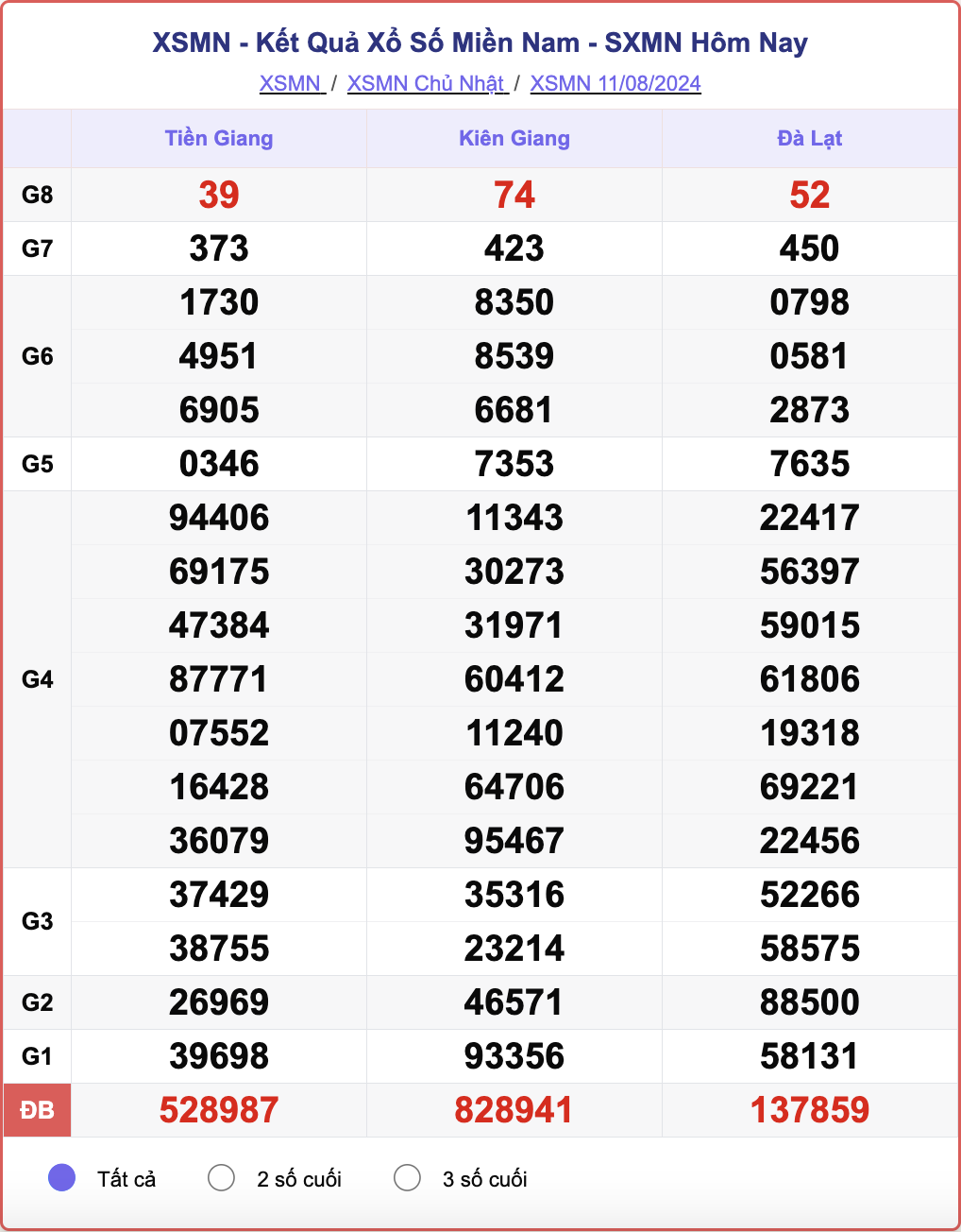 XSMN 11/8, kết quả xổ số miền Nam hôm nay 11/8/2024.