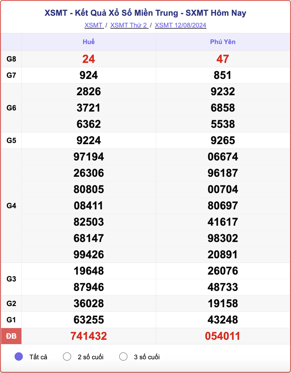 XSMT 12/8, kết quả xổ số miền Trung hôm nay 12/8/2024.