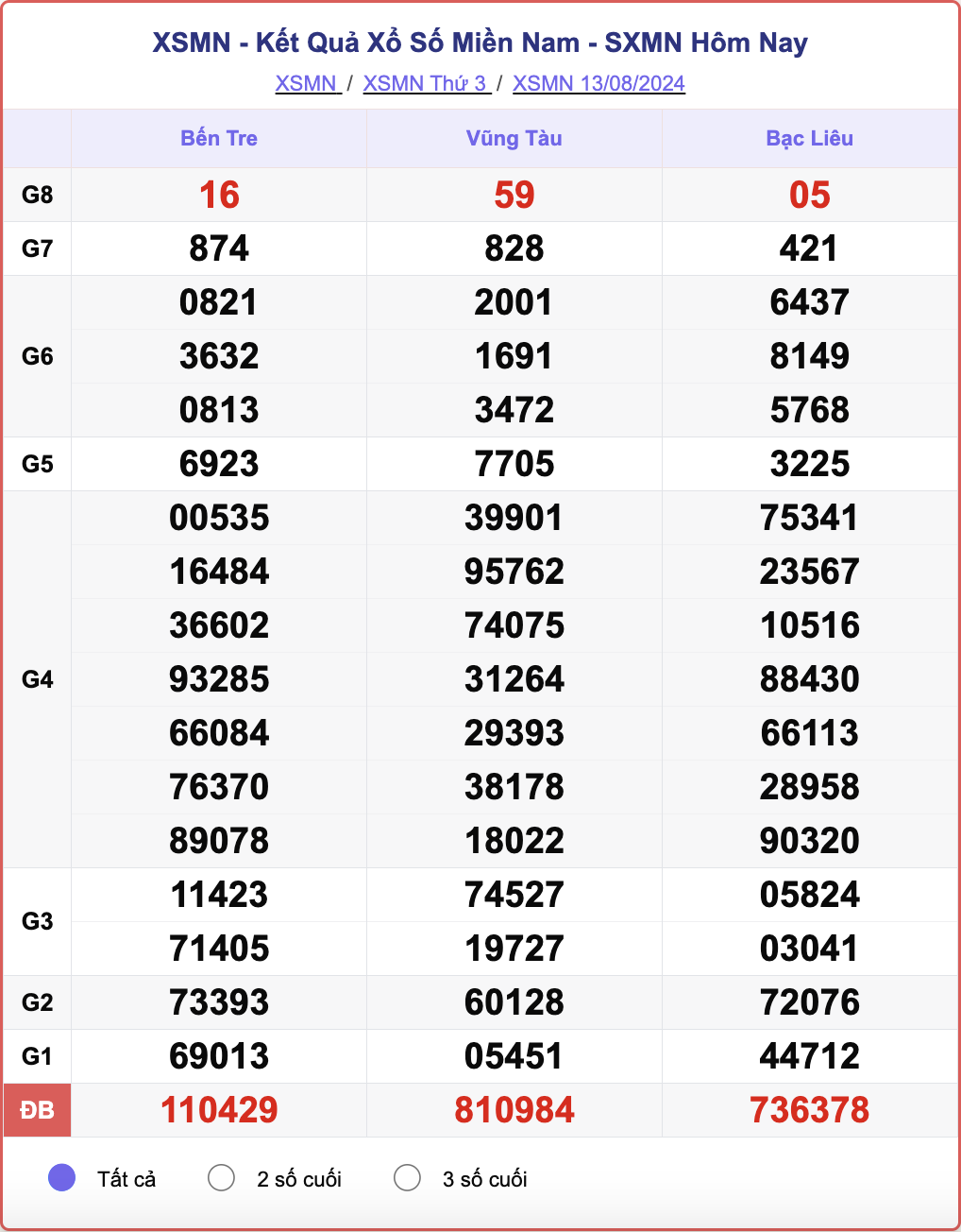 XSMN 13/8, kết quả xổ số miền Nam hôm nay 13/8/2024.