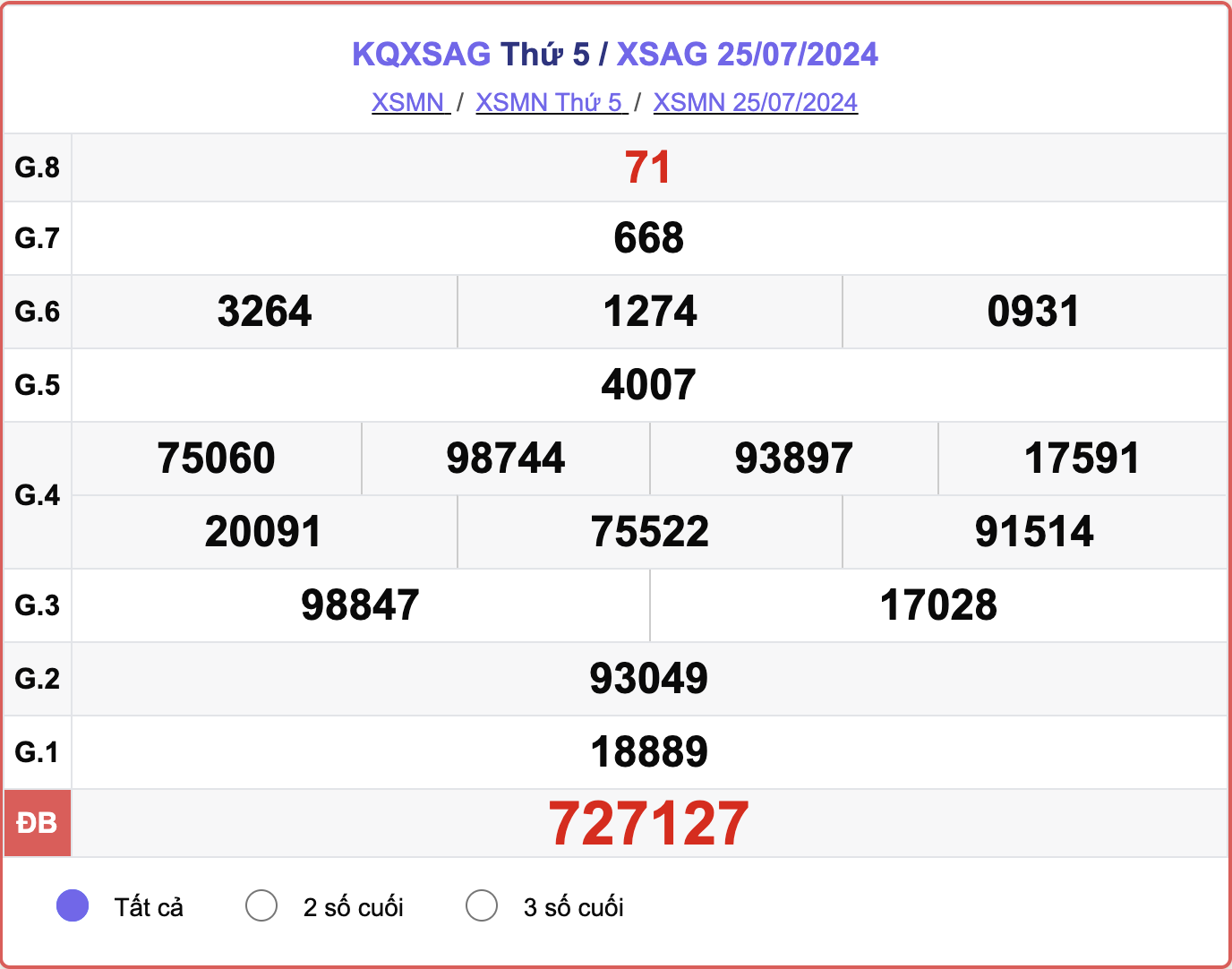 XSAG 25/7, kết quả xổ số An Giang hôm nay 25/7/2024.