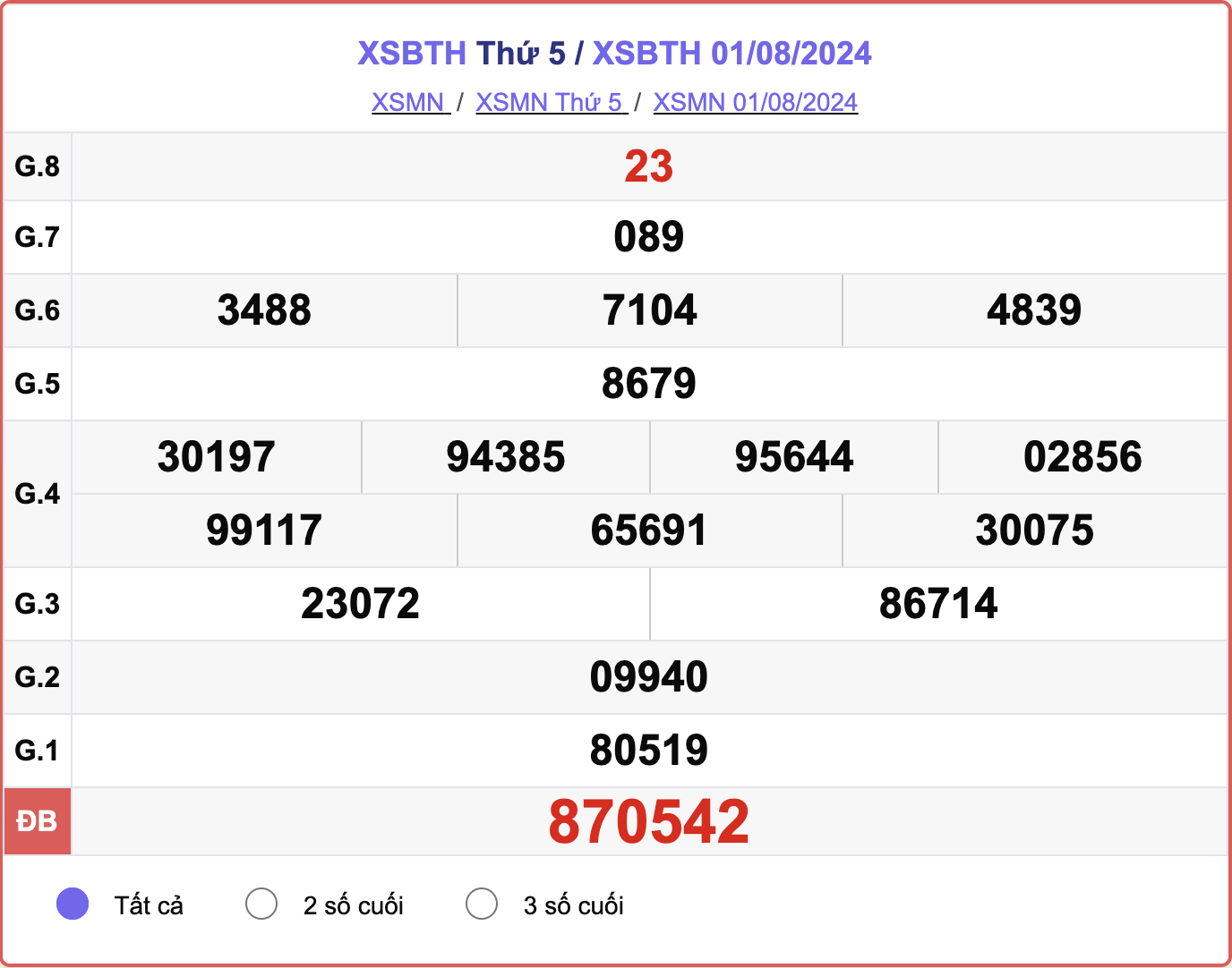 XSBTH 1/8, kết quả xổ số Bình Thuận hôm nay 1/8/2024.