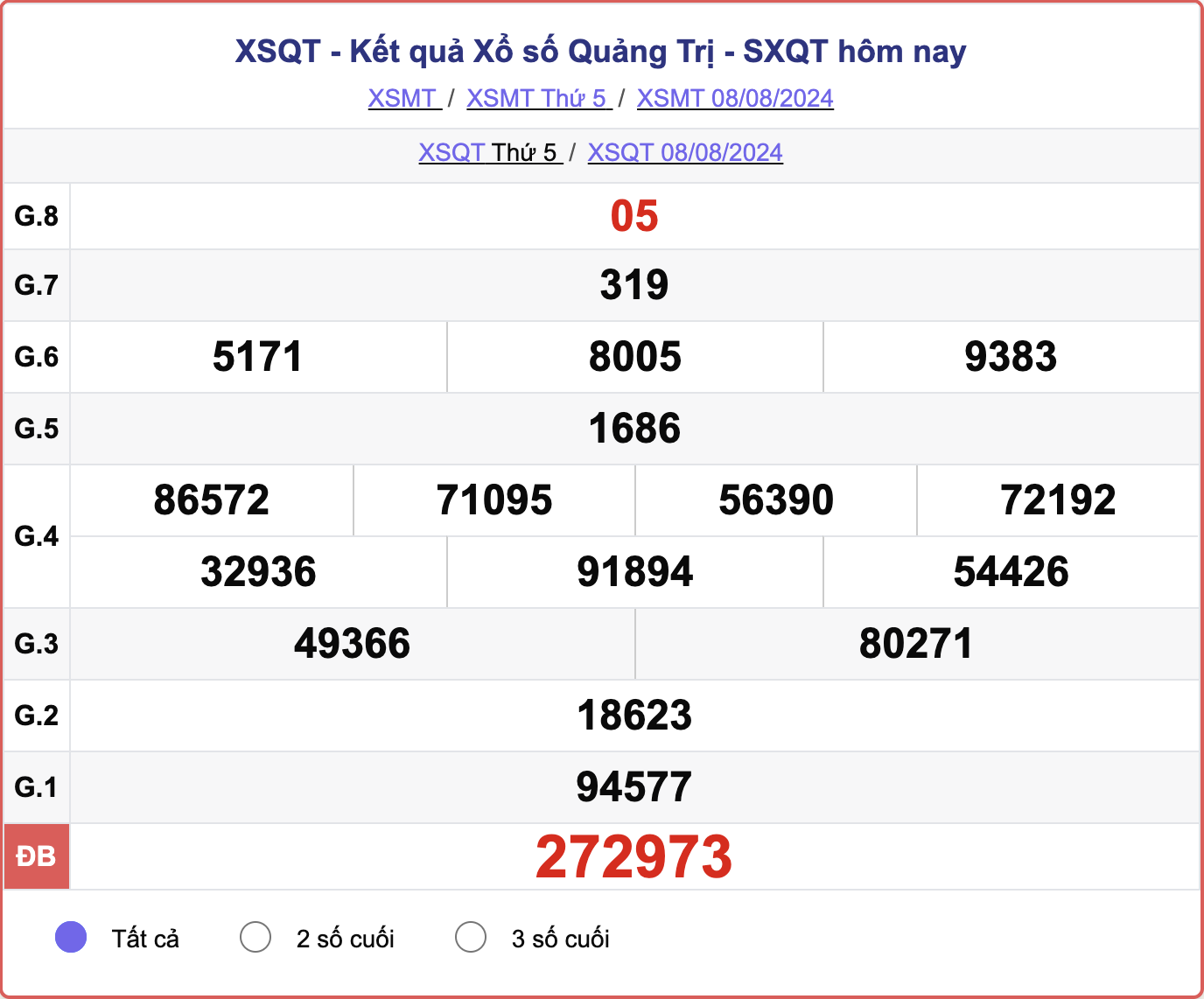 XSQT 8/8, kết quả xổ số Quảng Trị hôm nay 8/8/2024.