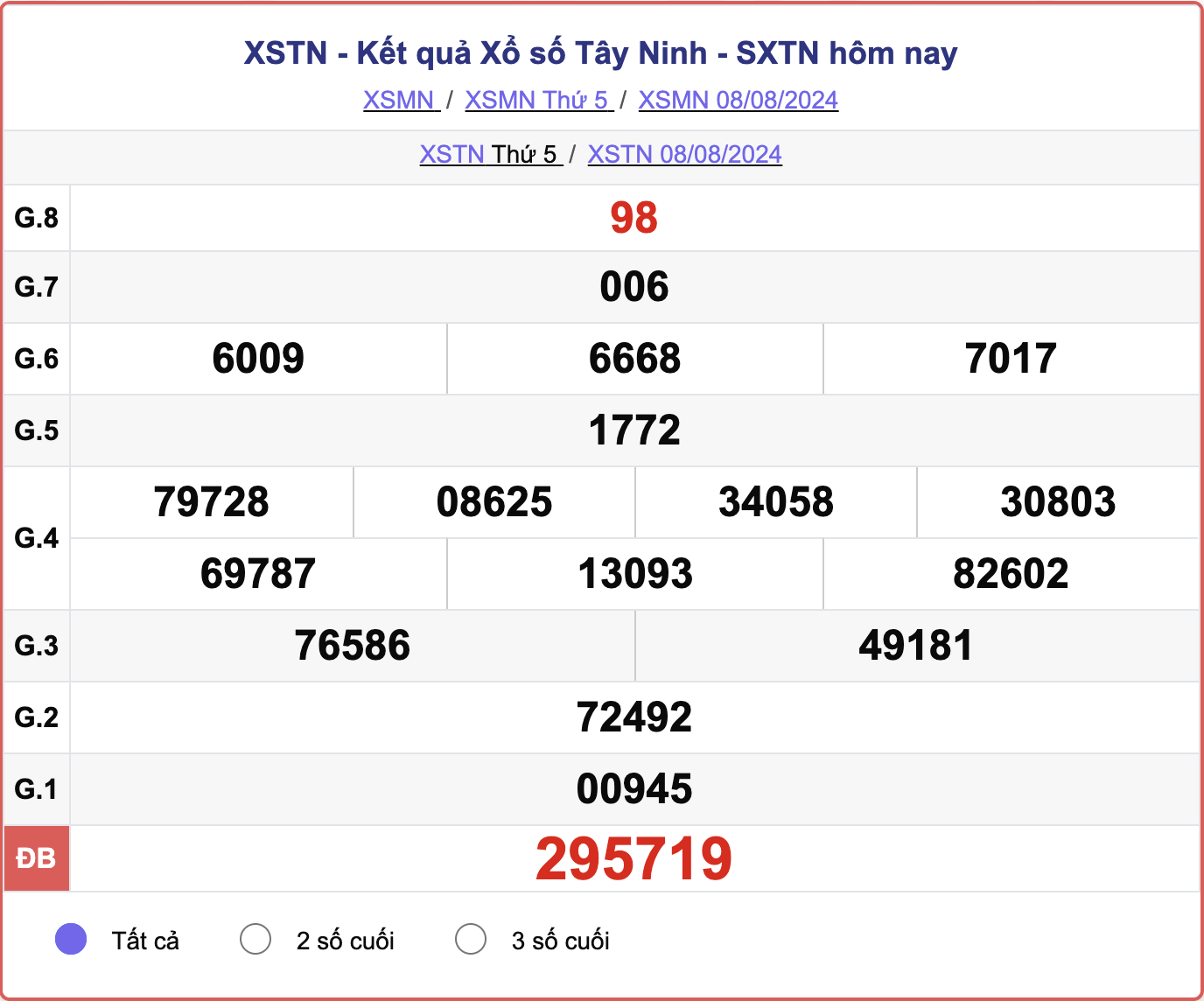 XSTN 8/8, kết quả xổ số Tây Ninh hôm nay 8/8/2024.