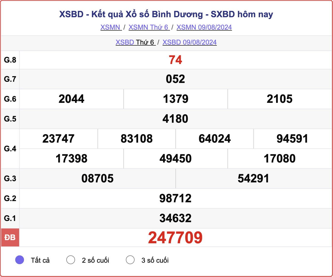 XSBD 9/8, kết quả xổ số Bình Dương hôm nay 9/8/2024.