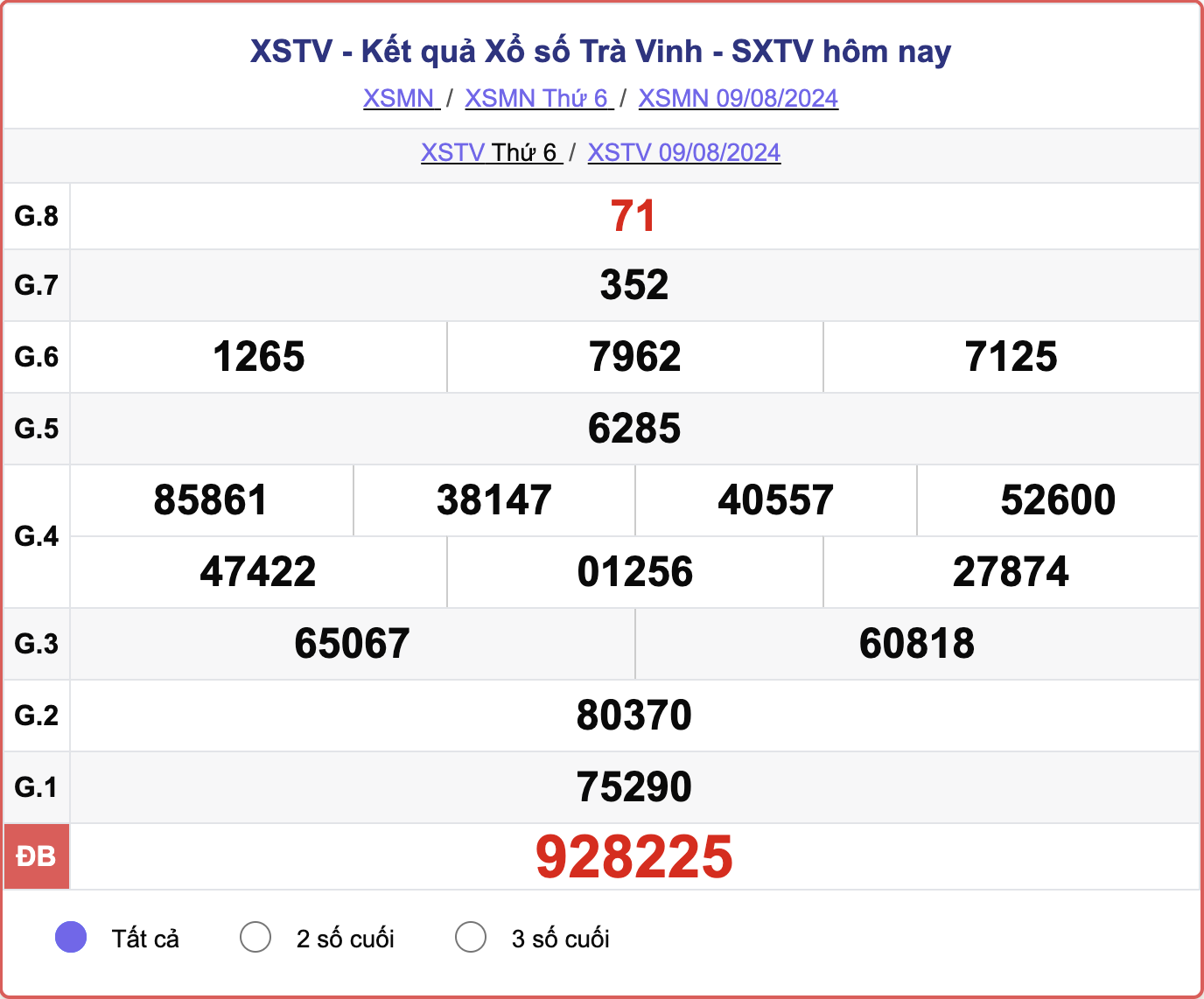 XSTV 9/8, kết quả xổ số Trà Vinh hôm nay 9/8/2024.