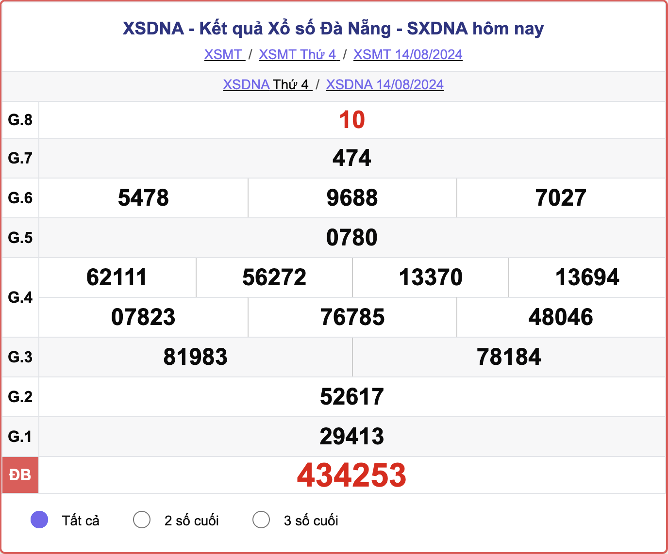 XSDNA 14/8, kết quả xổ số Đà Nẵng hôm nay 14/8/2024.