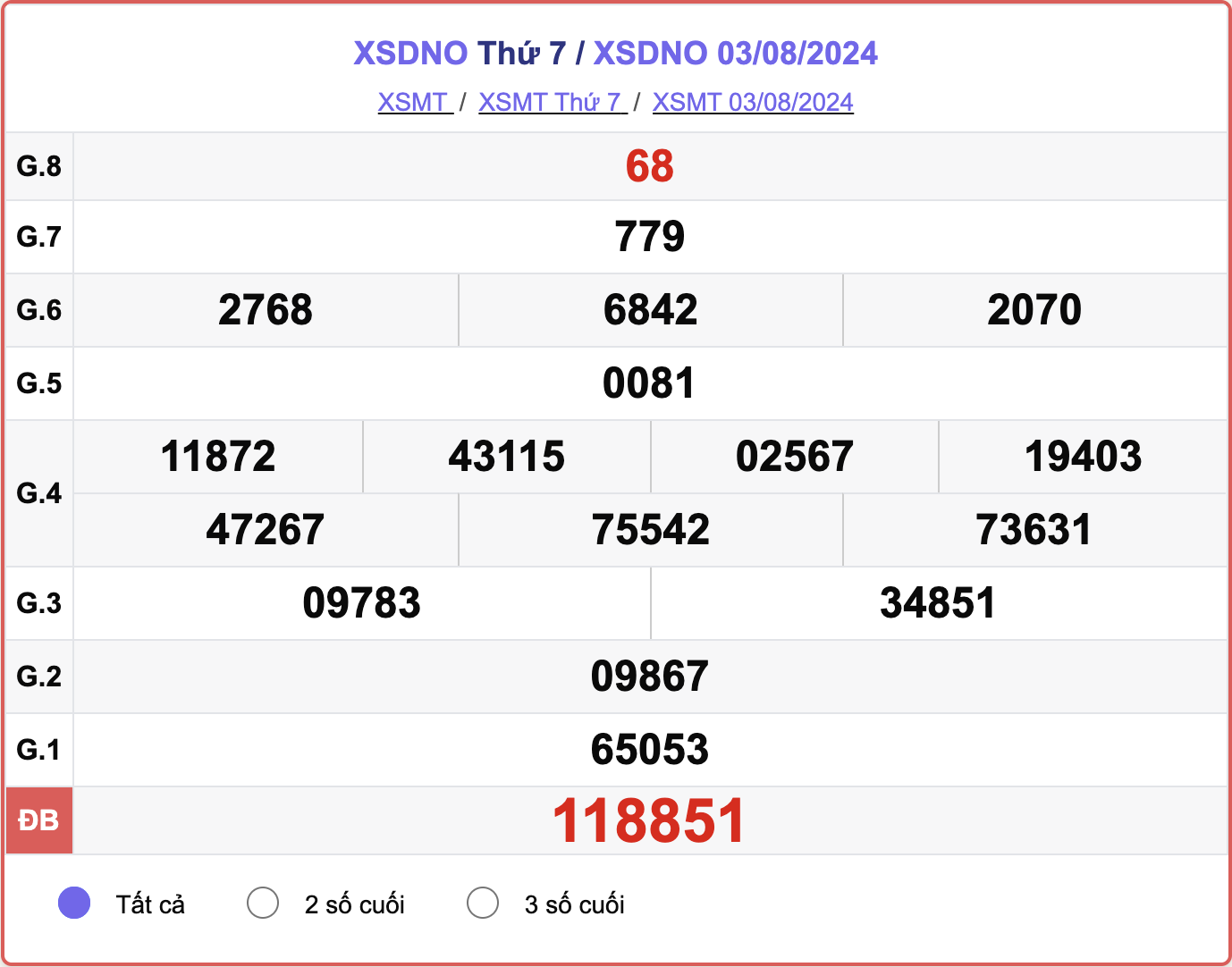 XSDNO 3/8, kết quả xổ số Đắk Nông hôm nay 3/8/2024.