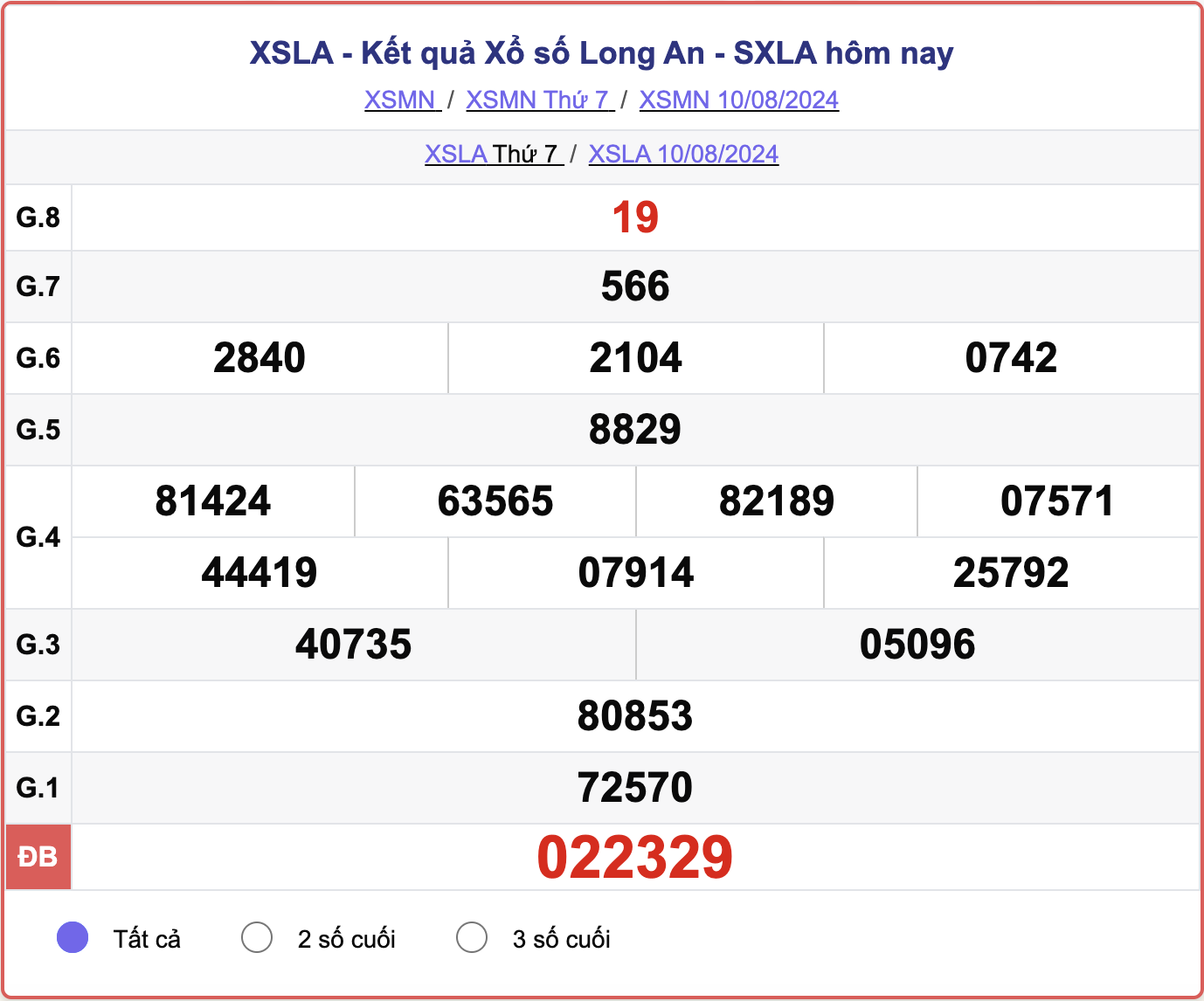 XSLA 10/8, kết quả xổ số Long An hôm nay 10/8/2024.