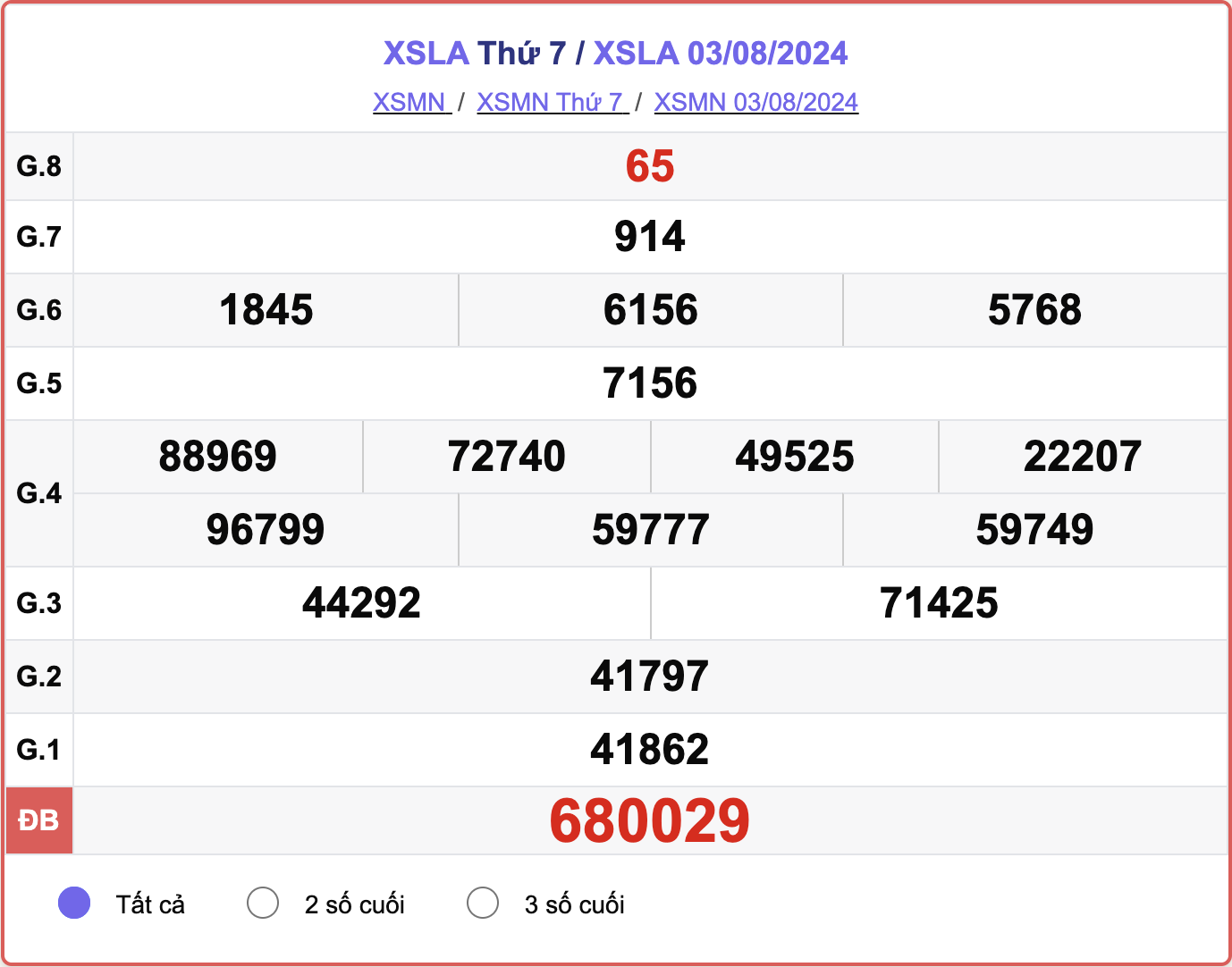 XSLA 3/8, kết quả xổ số Long An hôm nay 3/8/2024.