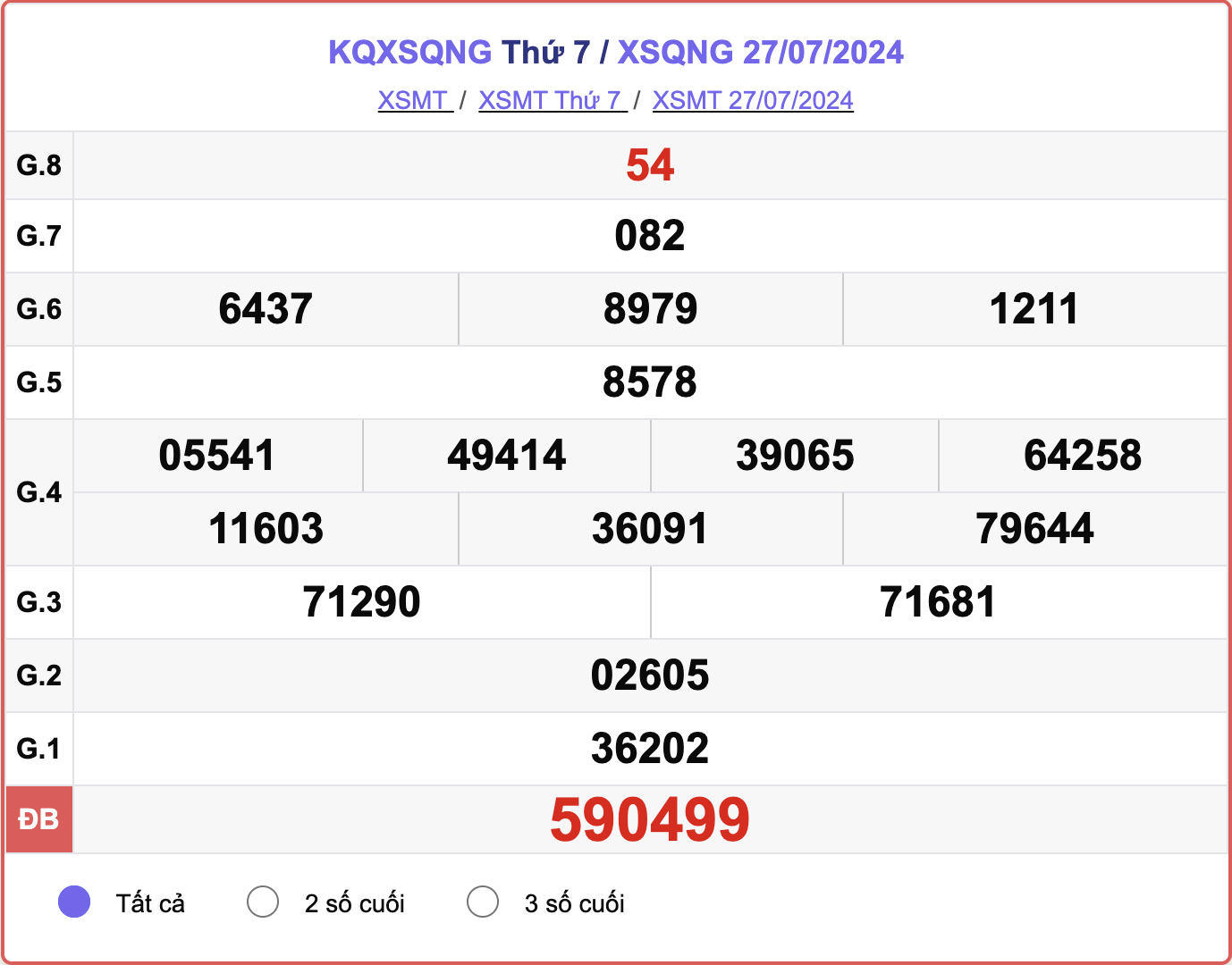 XSQNG 27/7, kết quả xổ số Quảng Ngãi hôm nay 27/7/2024.