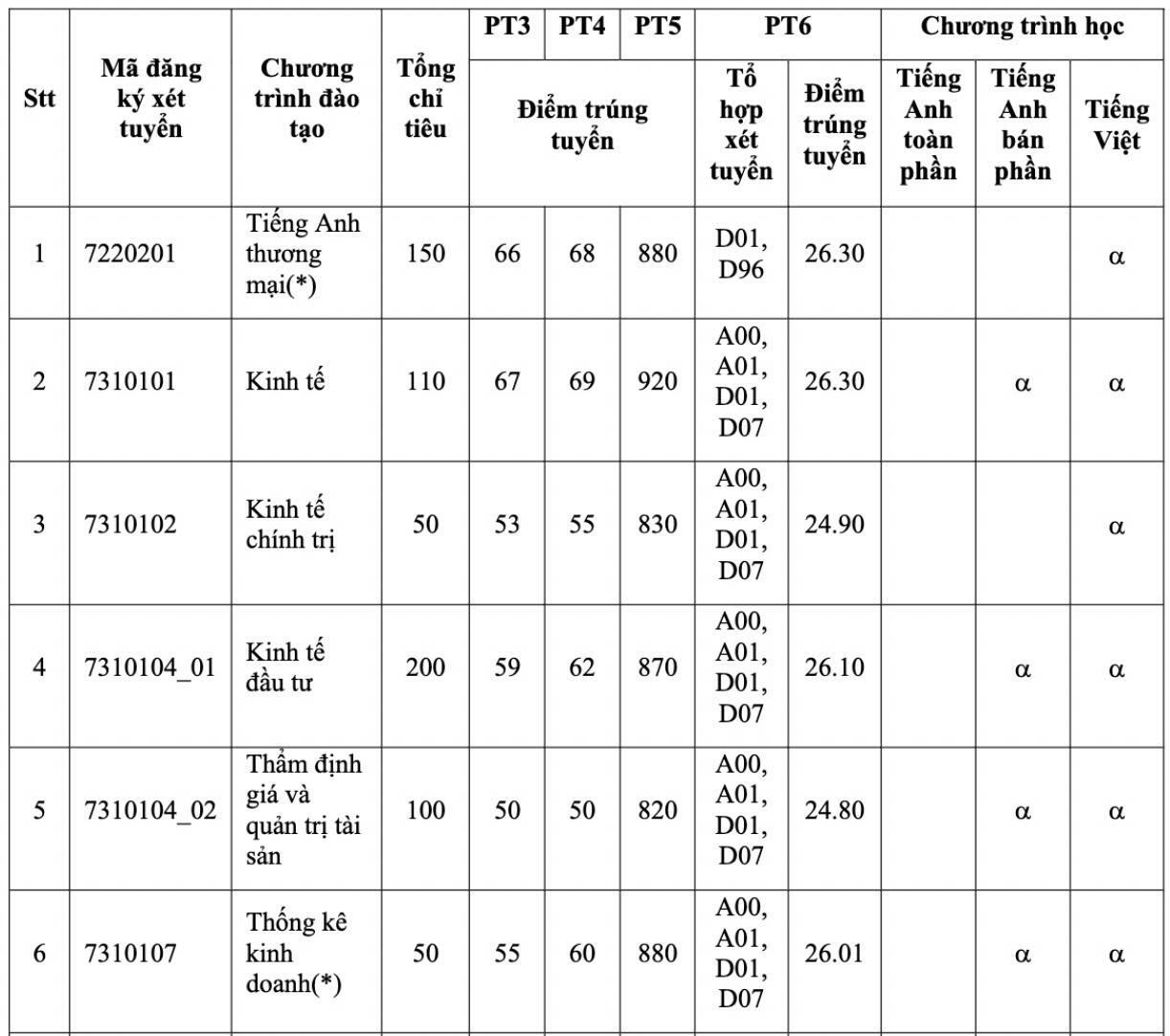 Điểm chuẩn Đại học Kinh tế TP.HCM  - 1