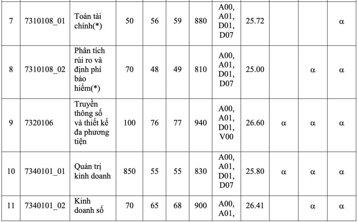 Điểm chuẩn Đại học Kinh tế TP.HCM  - 2