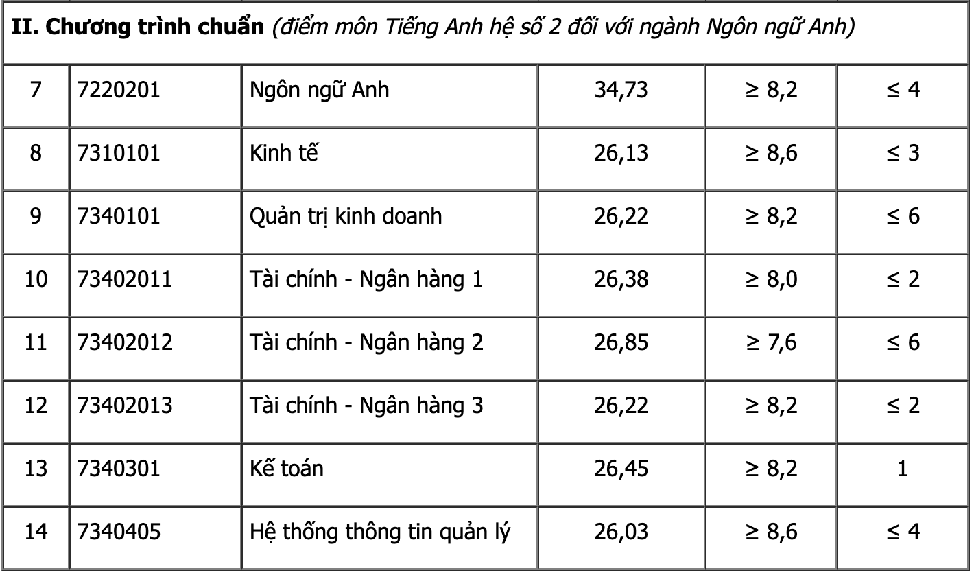 Điểm chuẩn Học viện Tài chính 2024 - 2