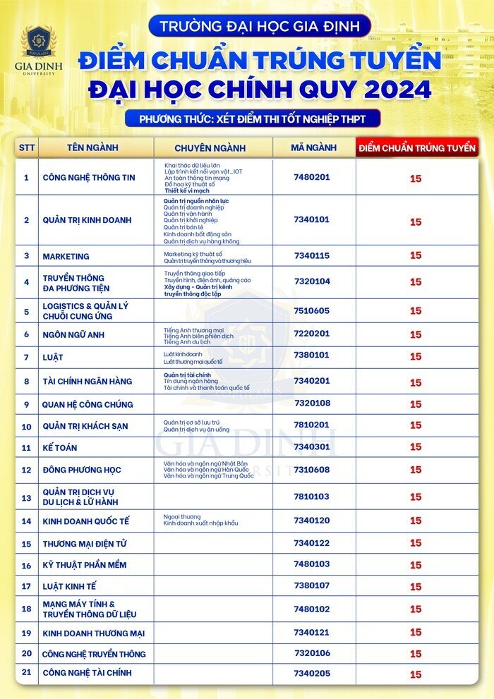 Điểm chuẩn trường Đại học Gia Định 2024 giảm - 1