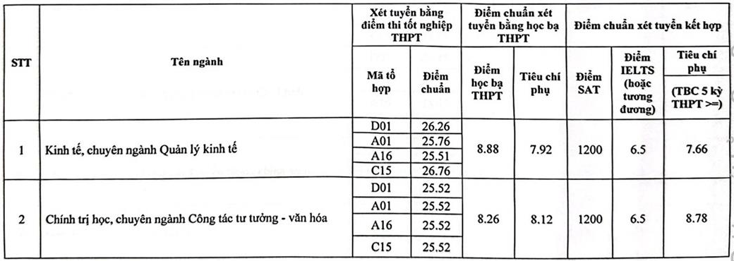 Điểm chuẩn Học viện Báo chí và Tuyên truyền 2024 cán mốc 28,25 - 1