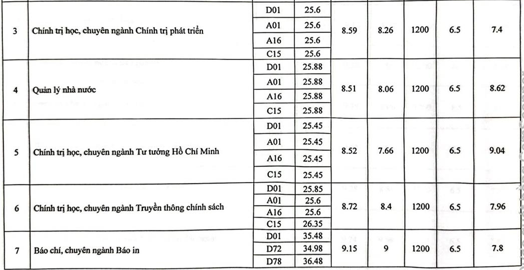 Điểm chuẩn Học viện Báo chí và Tuyên truyền 2024 cán mốc 28,25 - 2