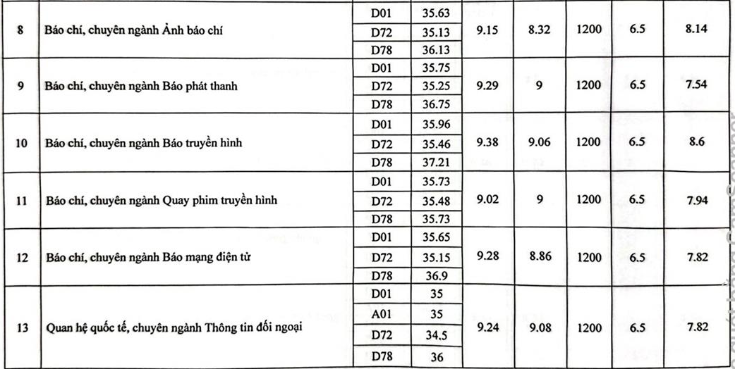 Điểm chuẩn Học viện Báo chí và Tuyên truyền 2024 cán mốc 28,25 - 3