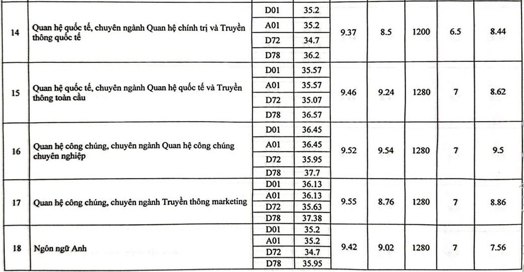 Điểm chuẩn Học viện Báo chí và Tuyên truyền 2024 cán mốc 28,25 - 4