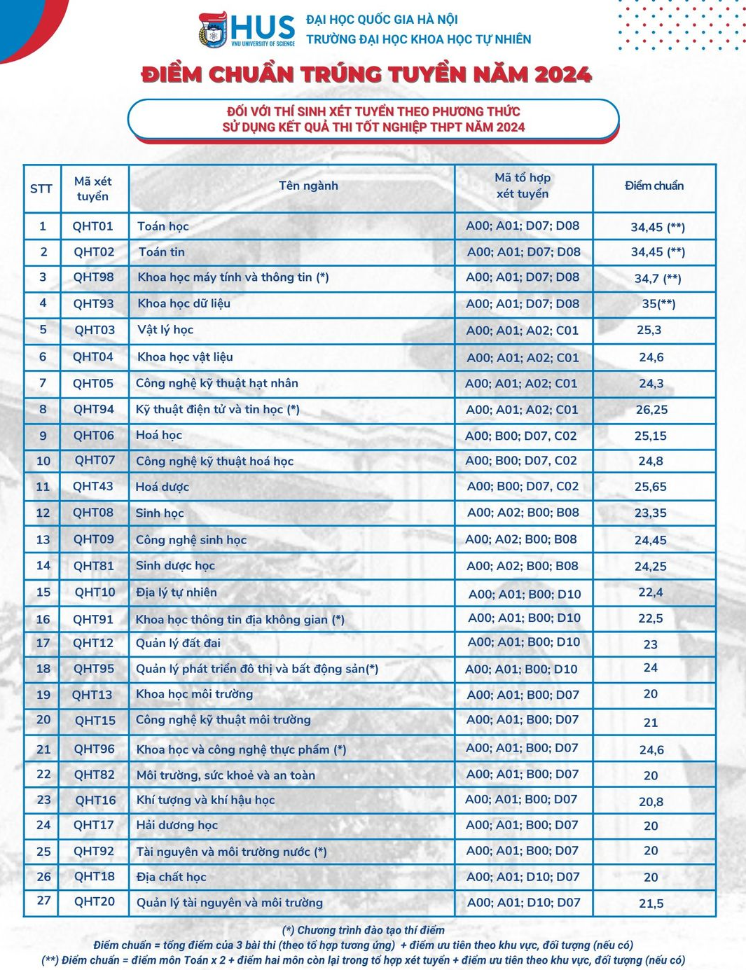 Điểm chuẩn trường Đại học Khoa học Tự nhiên Hà Nội từ 20 điểm trở lên - 1