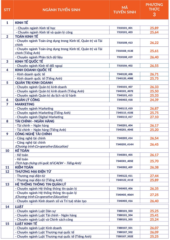 Điểm chuẩn trường Đại học Kinh tế - Luật TP.HCM.