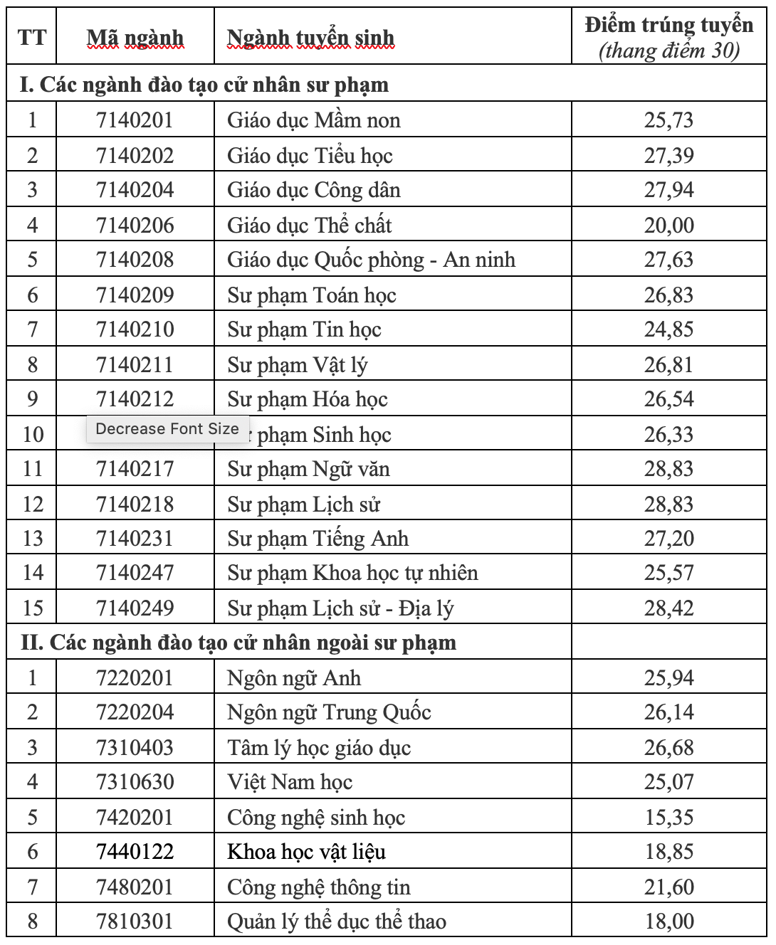 Điểm chuẩn ĐH Sư phạm Hà Nội 2 kỷ lục, 28,83 điểm mới đỗ ngành Lịch sử, Ngữ văn - 1