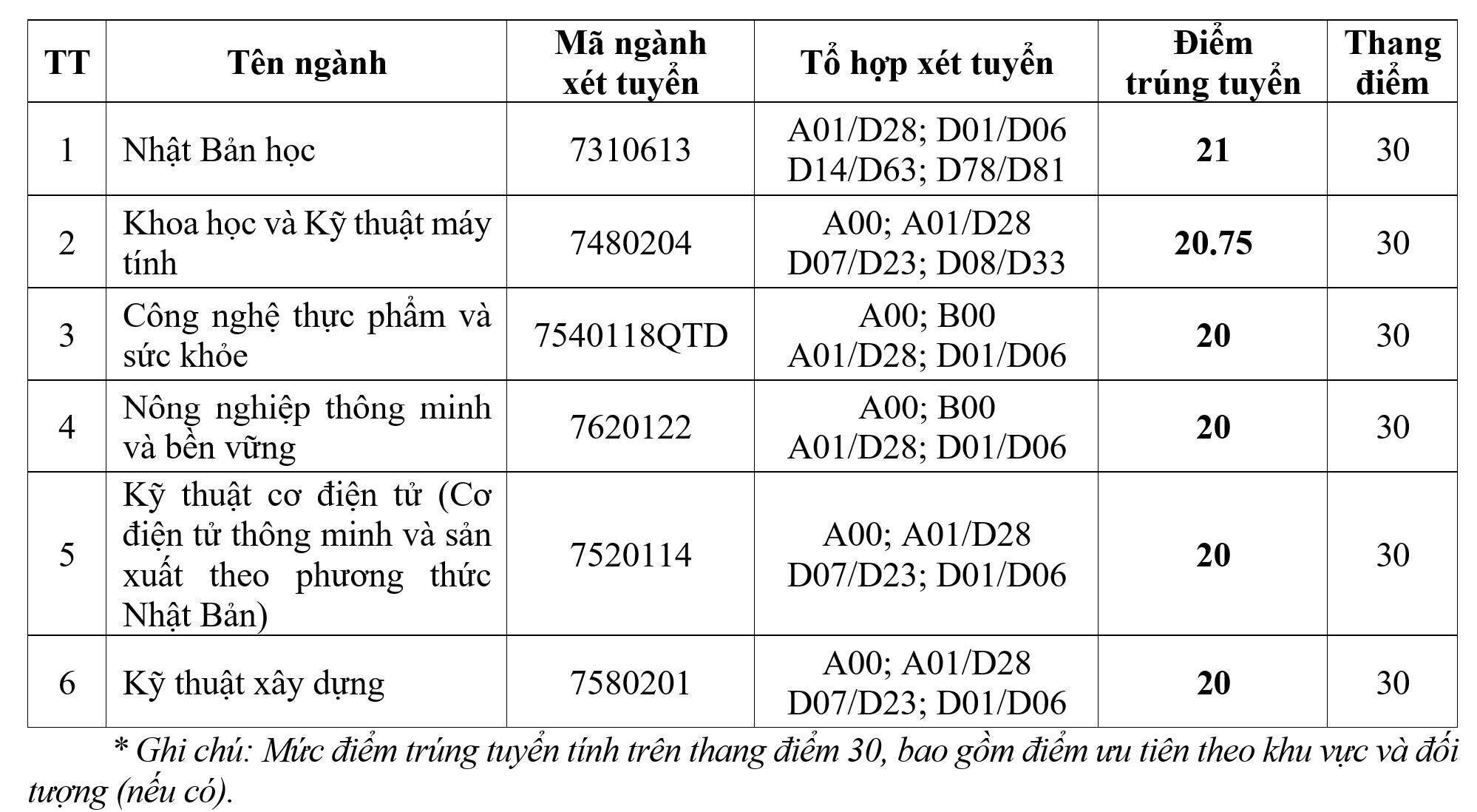 Điểm chuẩn 3 trường thành viên ĐH Quốc gia Hà Nội, ngành cao nhất xấp xỉ 29 điểm - 3