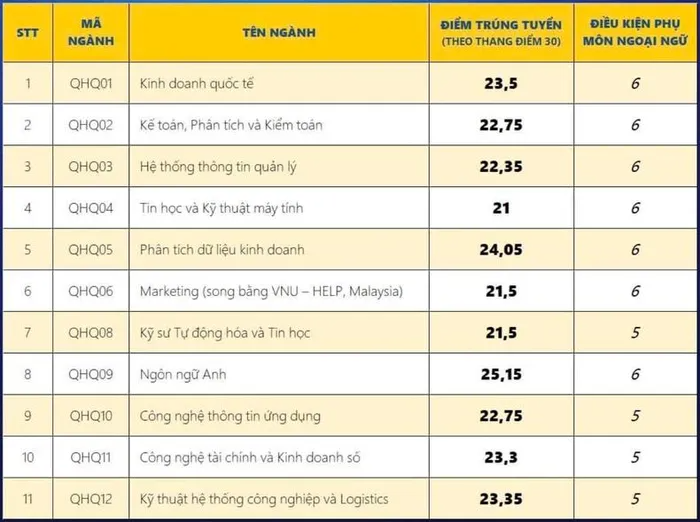 Điểm chuẩn 3 trường thành viên ĐH Quốc gia Hà Nội, ngành cao nhất xấp xỉ 29 điểm - 1