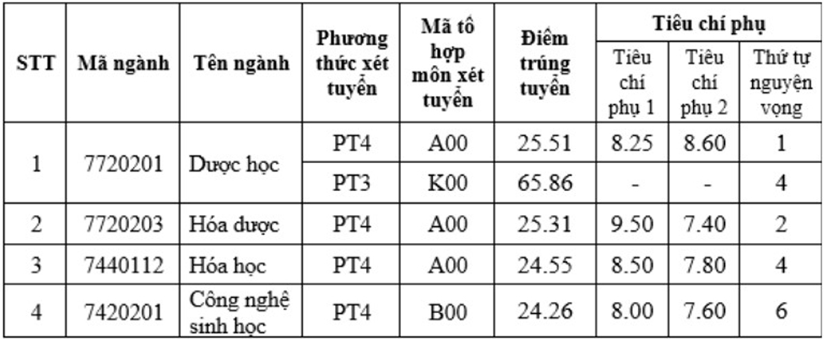 Điểm chuẩn trường Đại học Dược Hà Nội năm 2024.