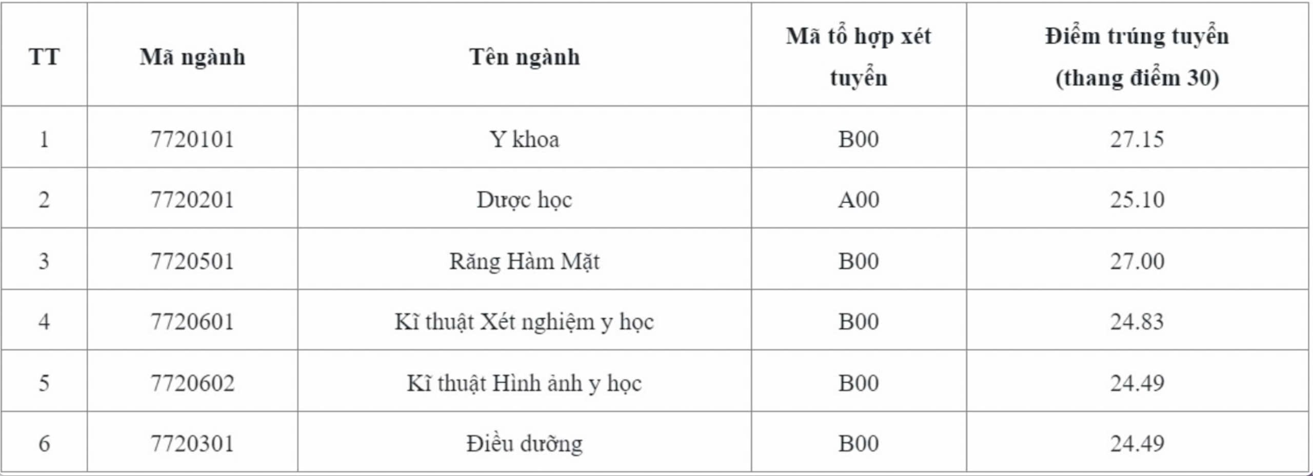 Điểm chuẩn trường Đại học Y Dược và Đại học Luật, Đại học Quốc gia Hà Nội  - 1