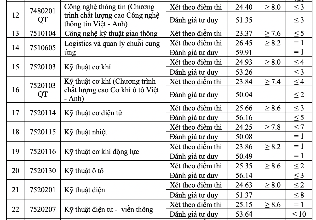 Điểm chuẩn Đại học Giao thông Vận tải 2024 tăng mạnh - 2