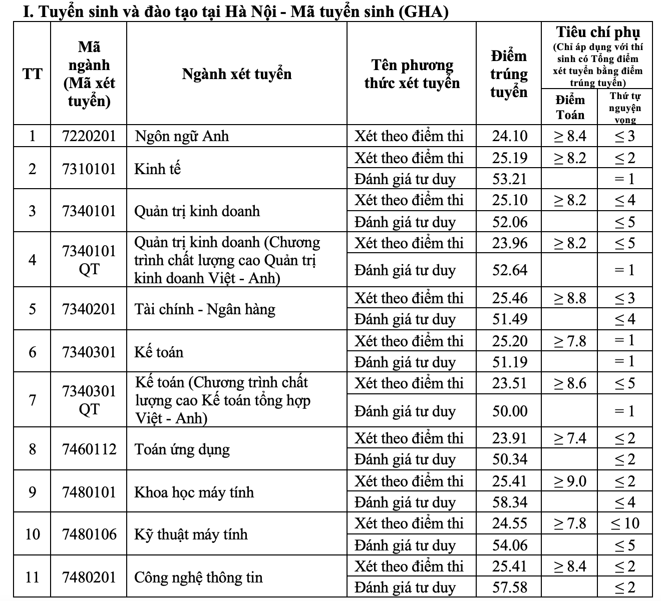 Điểm chuẩn Đại học Giao thông Vận tải 2024 tăng mạnh - 1