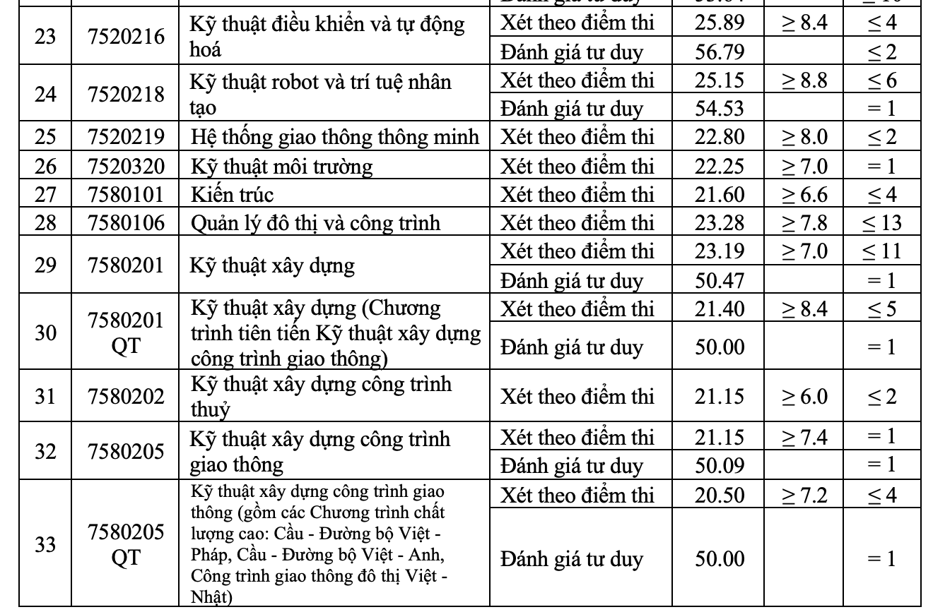 Điểm chuẩn Đại học Giao thông Vận tải 2024 tăng mạnh - 3