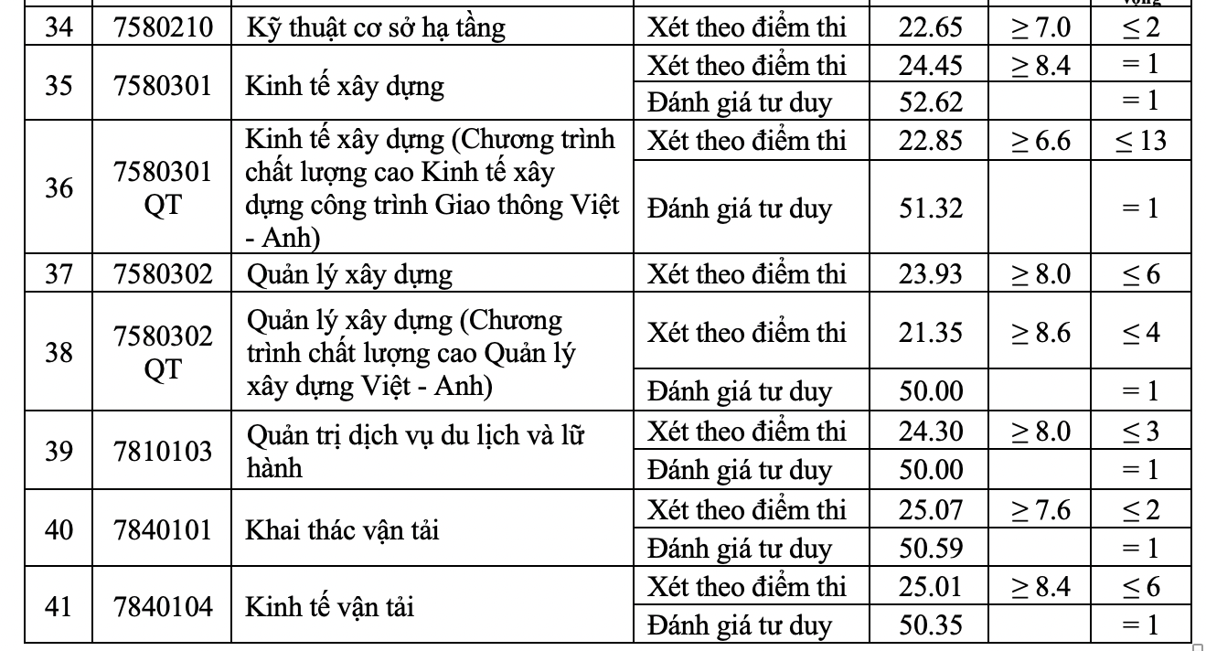 Điểm chuẩn Đại học Giao thông Vận tải 2024 tăng mạnh - 4